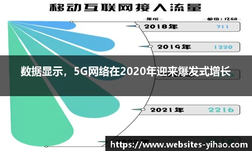 数据显示，5G网络在2020年迎来爆发式增长