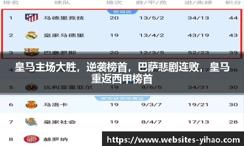 皇马主场大胜，逆袭榜首，巴萨悲剧连败，皇马重返西甲榜首