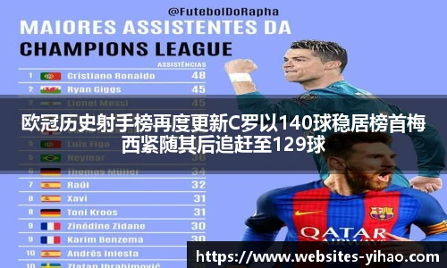欧冠历史射手榜再度更新C罗以140球稳居榜首梅西紧随其后追赶至129球